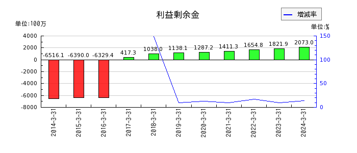 石川製作所の資本金の推移