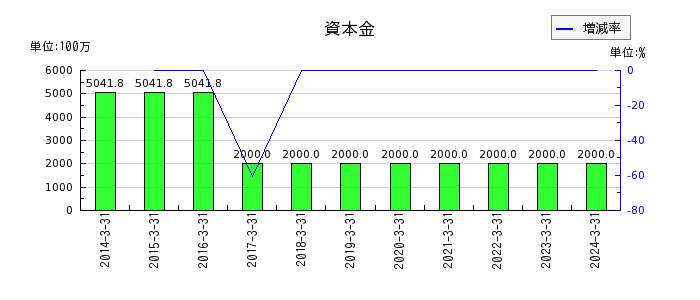 石川製作所の資本金の推移
