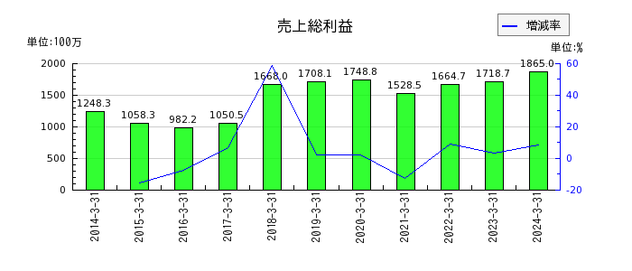 石川製作所の売上総利益の推移