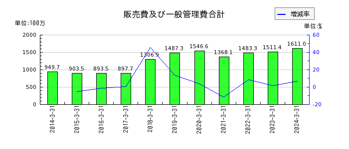 石川製作所の販売費及び一般管理費合計の推移