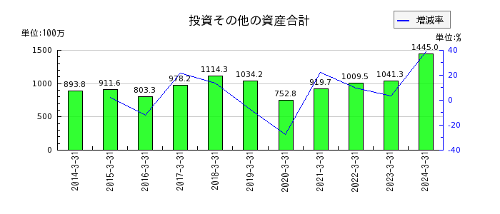 石川製作所の投資その他の資産合計の推移