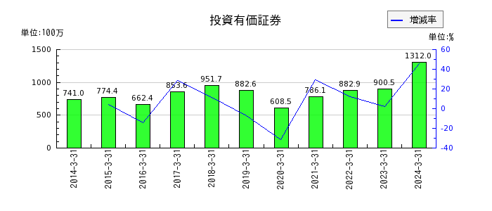 石川製作所の投資有価証券の推移