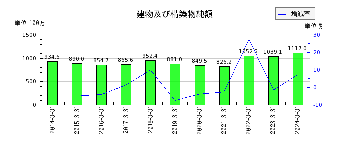 石川製作所の投資その他の資産合計の推移