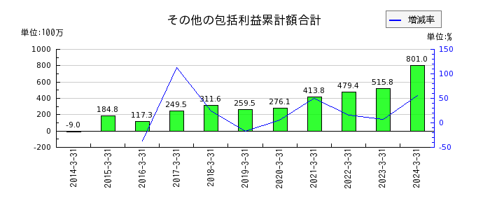 石川製作所のその他の包括利益累計額合計の推移