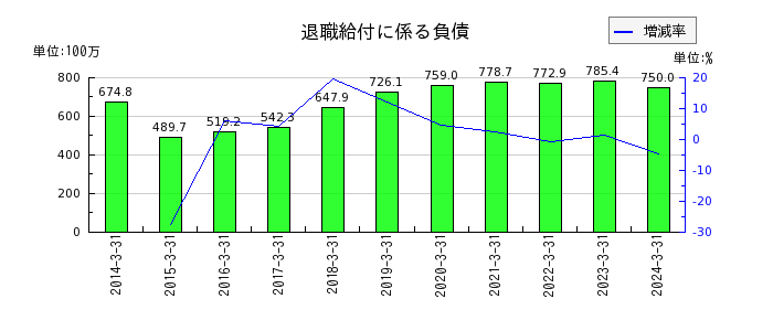 石川製作所の長期借入金の推移