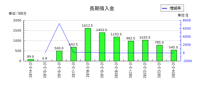 石川製作所の長期借入金の推移