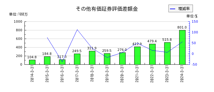 石川製作所のその他有価証券評価差額金の推移