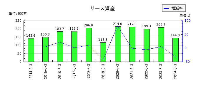 石川製作所のリース資産の推移
