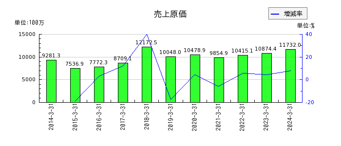 石川製作所の売上原価の推移