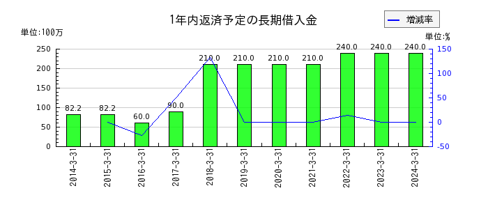 石川製作所の1年内返済予定の長期借入金の推移