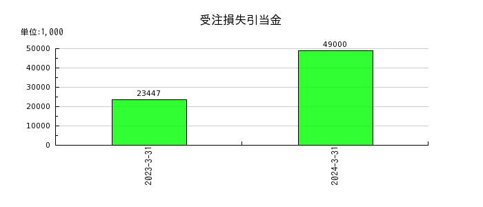 石川製作所のリース資産純額の推移