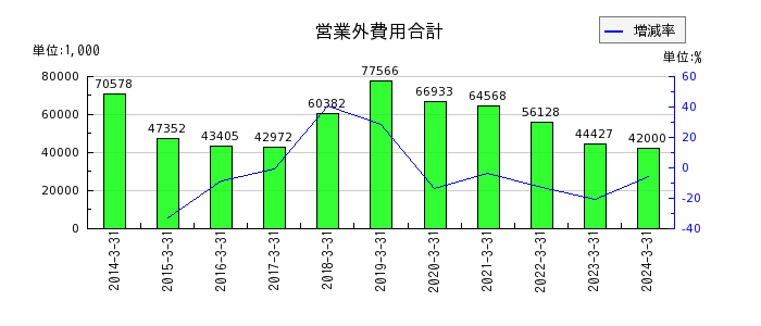 石川製作所の営業外費用合計の推移