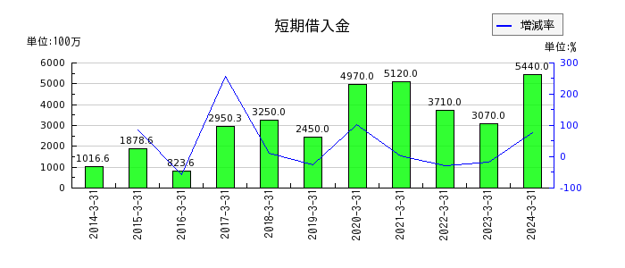 石川製作所の短期借入金の推移