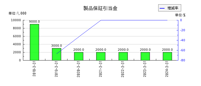 石川製作所の製品保証引当金の推移