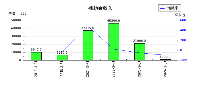 石川製作所の補助金収入の推移