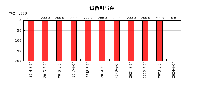 石川製作所の貸倒引当金の推移