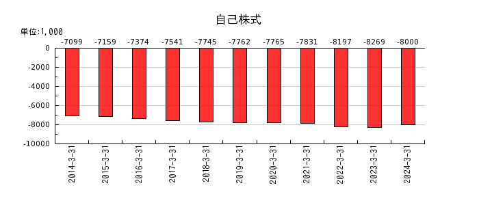 石川製作所の法人税等調整額の推移
