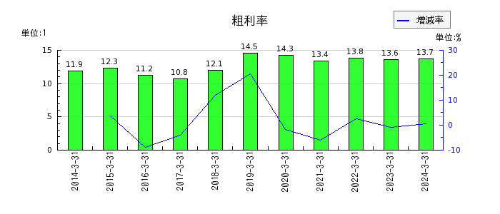 石川製作所の粗利率の推移