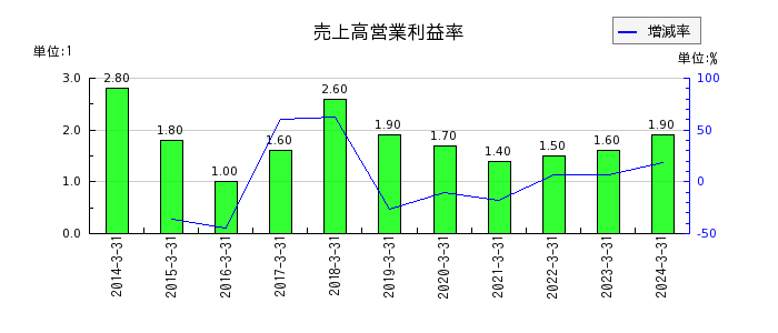 石川製作所の売上高営業利益率の推移