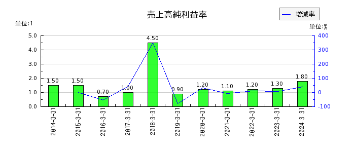 石川製作所の売上高純利益率の推移