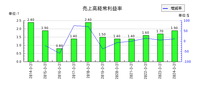 石川製作所の売上高経常利益率の推移