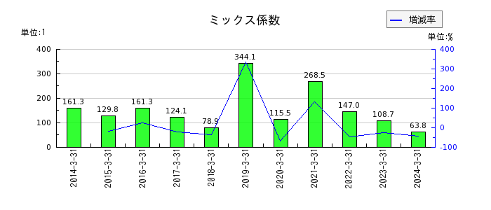 石川製作所のミックス係数の推移