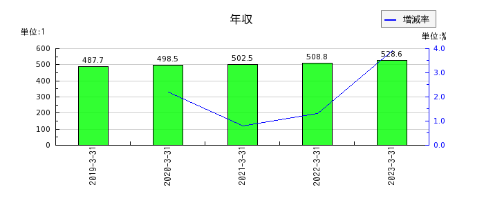 石川製作所の年収の推移
