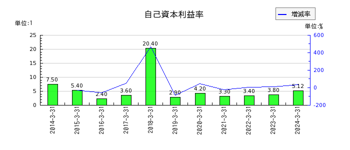 石川製作所の自己資本利益率の推移