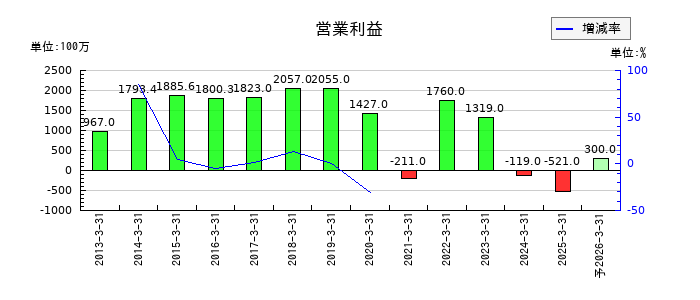 ＴＯＹＯイノベックスの通期の営業利益推移