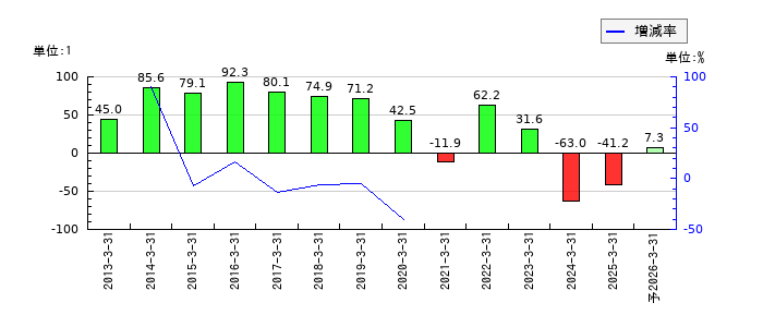 ＴＯＹＯイノベックスのEPS(一株当たりの利益)推移