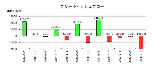 ＴＯＹＯイノベックスのフリーキャッシュフロー推移