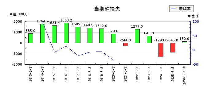 ＴＯＹＯイノベックスの通期の純利益推移