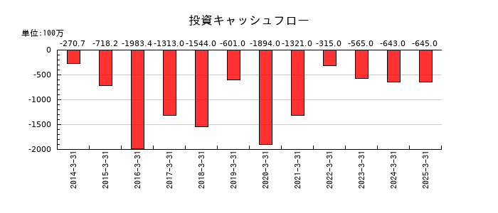ＴＯＹＯイノベックスの投資キャッシュフロー推移