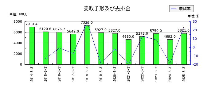 ＴＯＹＯイノベックスの受取手形及び売掛金の推移