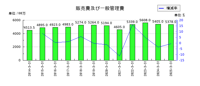 ＴＯＹＯイノベックスの販売費及び一般管理費の推移