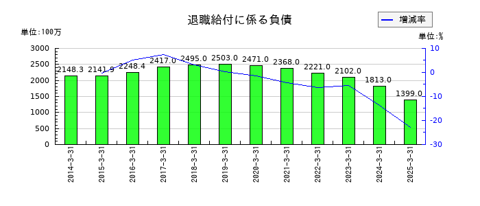 ＴＯＹＯイノベックスの退職給付に係る負債の推移