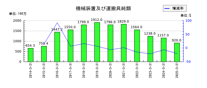 ＴＯＹＯイノベックスの機械装置及び運搬具純額の推移