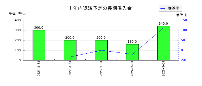 ＴＯＹＯイノベックスの１年内返済予定の長期借入金の推移