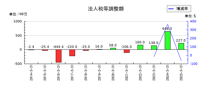 ＴＯＹＯイノベックスの法人税等調整額の推移