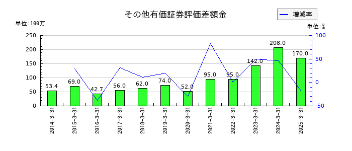 ＴＯＹＯイノベックスのその他有価証券評価差額金の推移