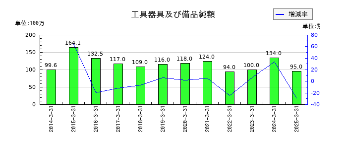 ＴＯＹＯイノベックスの工具器具及び備品純額の推移