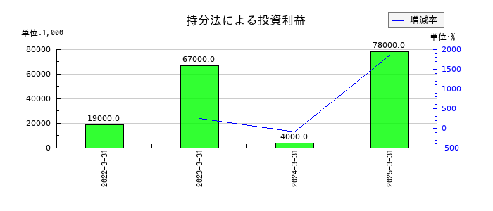 ＴＯＹＯイノベックスの持分法による投資利益の推移