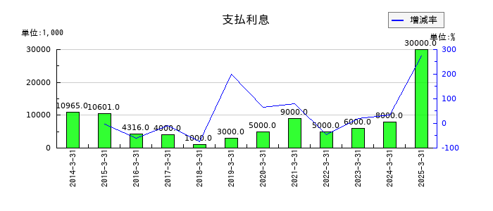 ＴＯＹＯイノベックスの支払利息の推移
