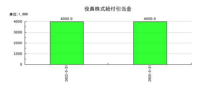 ＴＯＹＯイノベックスの役員株式給付引当金の推移