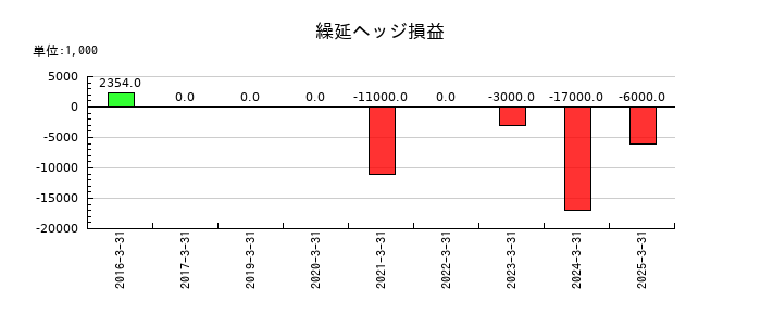 TOYOイノベックスの繰延ヘッジ損益の推移