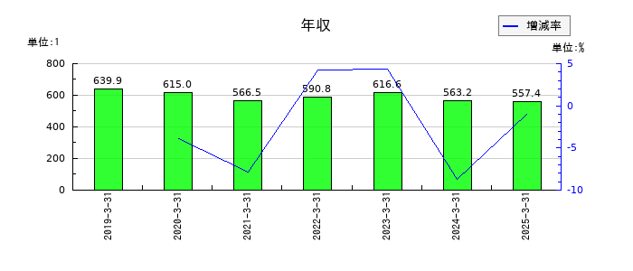 ＴＯＹＯイノベックスの年収の推移