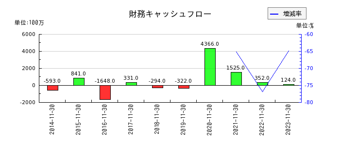 津田駒工業の財務キャッシュフロー推移