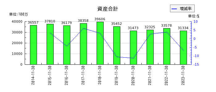 津田駒工業の資産合計の推移