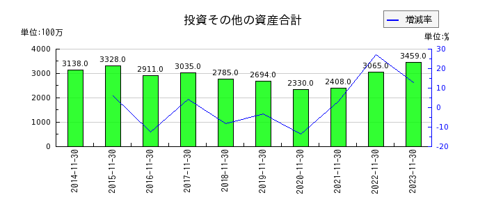津田駒工業の投資その他の資産合計の推移
