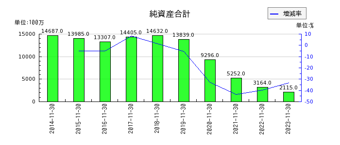 津田駒工業の純資産合計の推移
